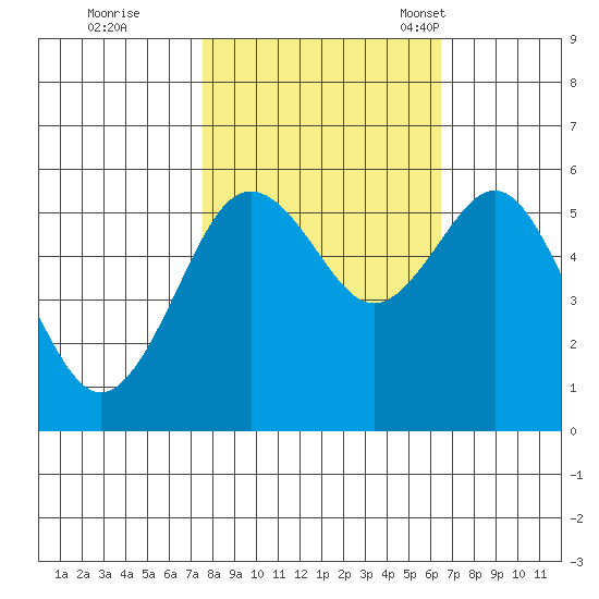 Fields Landing tide chart for Thursday, October 20, 2022