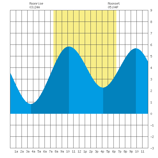 Fields Landing tide chart for Friday, October 21, 2022