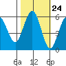 Fields Landing tide chart for Monday, October 24, 2022