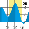 Fields Landing tide chart for Wednesday, October 26, 2022