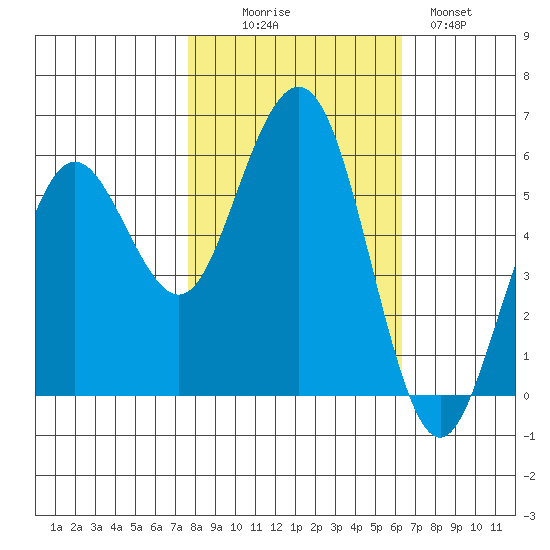 Fields Landing tide chart for Thursday, October 27, 2022
