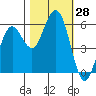 Fields Landing tide chart for Friday, October 28, 2022