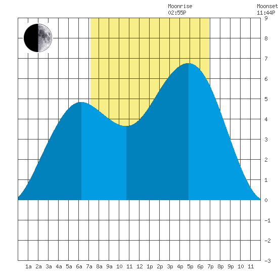 Fields Landing tide chart for Sunday, October 2, 2022