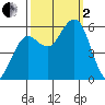 Fields Landing tide chart for Sunday, October 2, 2022