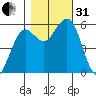 Fields Landing tide chart for Monday, October 31, 2022
