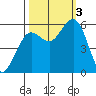 Fields Landing tide chart for Monday, October 3, 2022