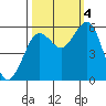 Fields Landing tide chart for Tuesday, October 4, 2022