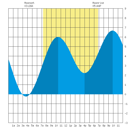 Fields Landing tide chart for Thursday, October 6, 2022