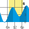 Fields Landing tide chart for Thursday, October 6, 2022