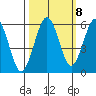 Fields Landing tide chart for Saturday, October 8, 2022