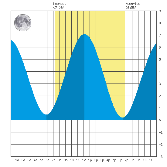 Fields Landing tide chart for Sunday, October 9, 2022