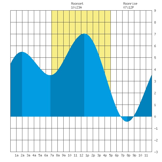 Fields Landing tide chart for Friday, November 11, 2022