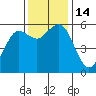 Fields Landing tide chart for Monday, November 14, 2022