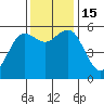 Fields Landing tide chart for Tuesday, November 15, 2022