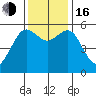 Fields Landing tide chart for Wednesday, November 16, 2022