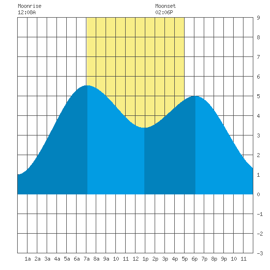 Fields Landing tide chart for Thursday, November 17, 2022