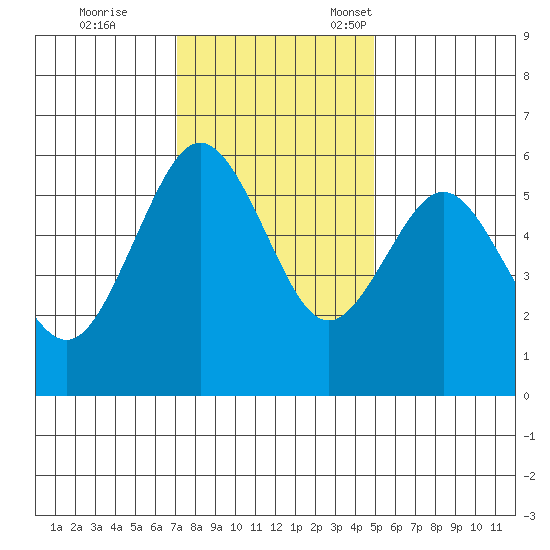 Fields Landing tide chart for Saturday, November 19, 2022