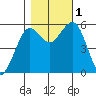 Fields Landing tide chart for Tuesday, November 1, 2022