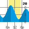Fields Landing tide chart for Sunday, November 20, 2022
