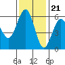 Fields Landing tide chart for Monday, November 21, 2022