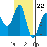 Fields Landing tide chart for Tuesday, November 22, 2022