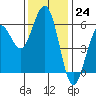 Fields Landing tide chart for Thursday, November 24, 2022