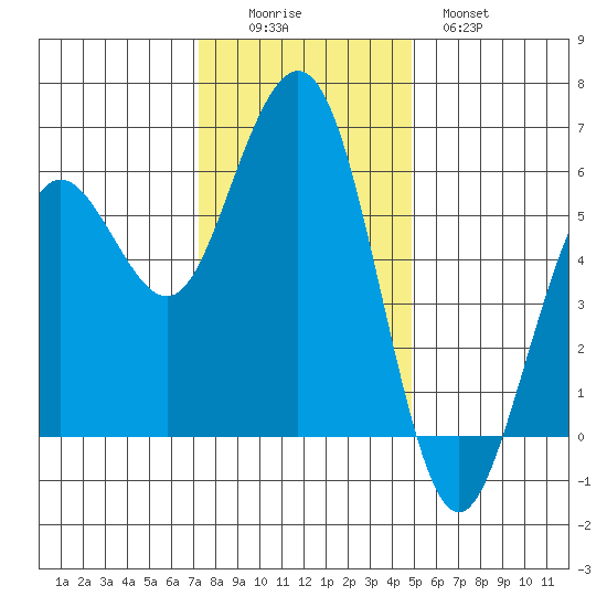 Fields Landing tide chart for Friday, November 25, 2022