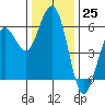 Fields Landing tide chart for Friday, November 25, 2022