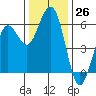 Fields Landing tide chart for Saturday, November 26, 2022