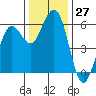 Fields Landing tide chart for Sunday, November 27, 2022