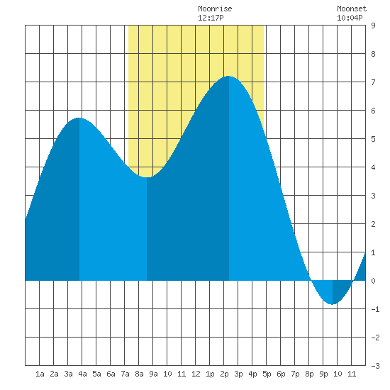 Fields Landing tide chart for Monday, November 28, 2022