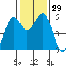 Fields Landing tide chart for Tuesday, November 29, 2022