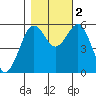 Fields Landing tide chart for Wednesday, November 2, 2022