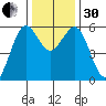 Fields Landing tide chart for Wednesday, November 30, 2022