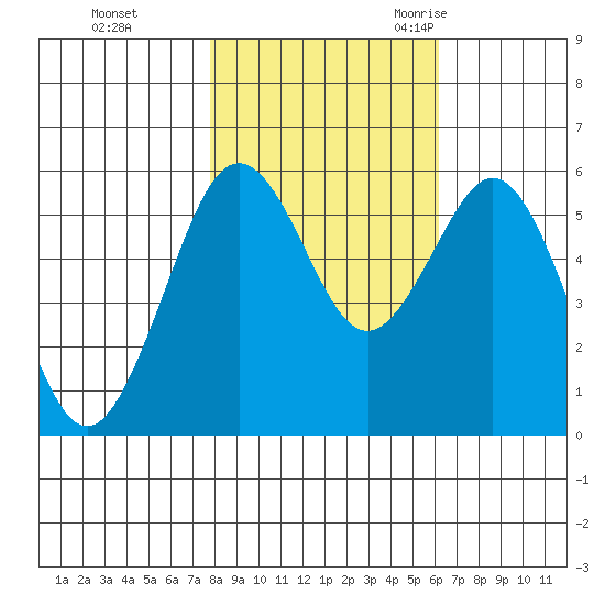 Fields Landing tide chart for Thursday, November 3, 2022