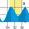 Fields Landing tide chart for Thursday, November 3, 2022