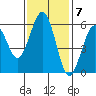 Fields Landing tide chart for Monday, November 7, 2022