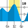 Fields Landing tide chart for Saturday, December 10, 2022