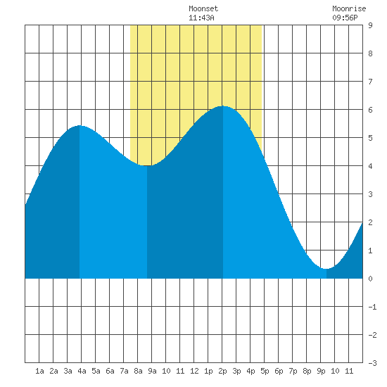 Fields Landing tide chart for Tuesday, December 13, 2022