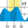 Fields Landing tide chart for Tuesday, December 13, 2022