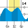 Fields Landing tide chart for Wednesday, December 14, 2022