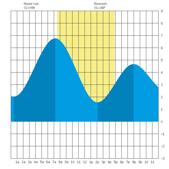 Fields Landing tide chart for Sunday, December 18, 2022