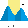 Fields Landing tide chart for Thursday, December 1, 2022