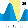 Fields Landing tide chart for Tuesday, December 20, 2022