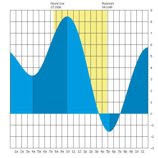 Fields Landing tide chart for Thursday, December 22, 2022