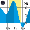 Fields Landing tide chart for Friday, December 23, 2022