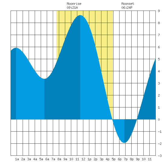 Fields Landing tide chart for Saturday, December 24, 2022