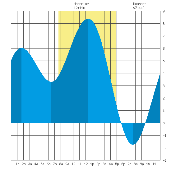 Fields Landing tide chart for Sunday, December 25, 2022