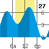 Fields Landing tide chart for Tuesday, December 27, 2022