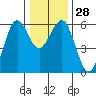 Fields Landing tide chart for Wednesday, December 28, 2022